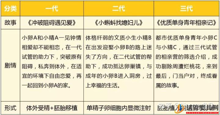 什么是第一代、二代、三代试管婴er别再傻傻分不清...(图1) 什么是第一代、二代、三代试管婴er别再傻傻分不清...(图1)