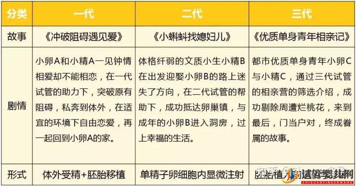 什么是第一代、二代、三代试管婴er别再傻傻分不清...(图2) 什么是第一代、二代、三代试管婴er别再傻傻分不清...(图2)